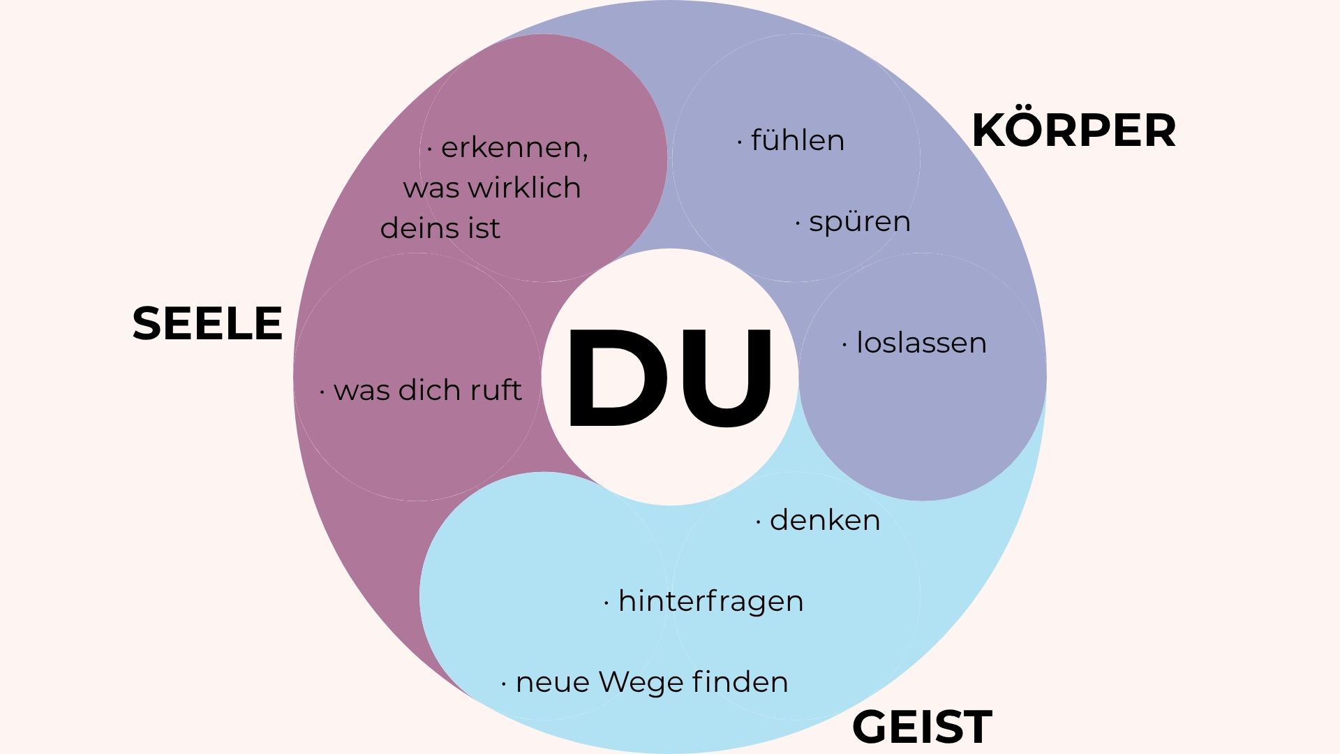 Koerper - Geist - Seele - Du